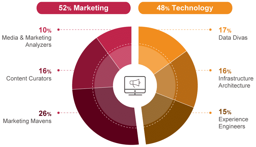 Whats-Up-with-Your-Marketing-Technologist_chart 