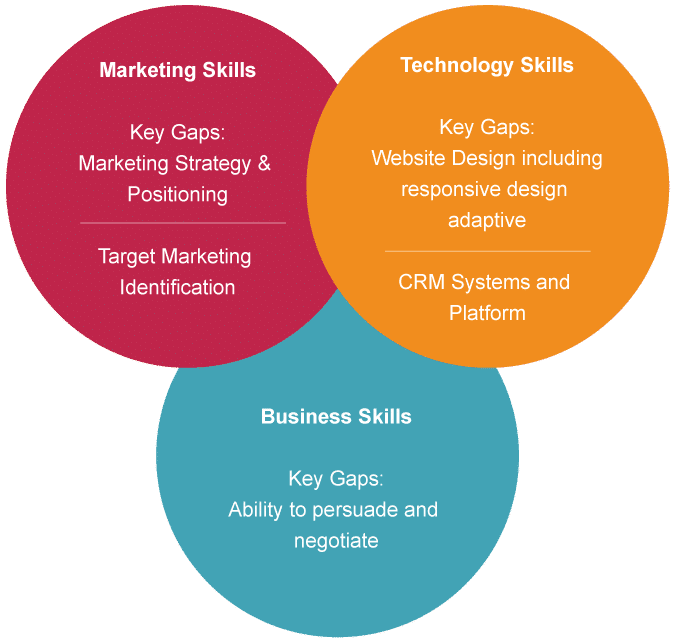 Whats-Up-with-Your-Marketing-Technologist_chart_2 