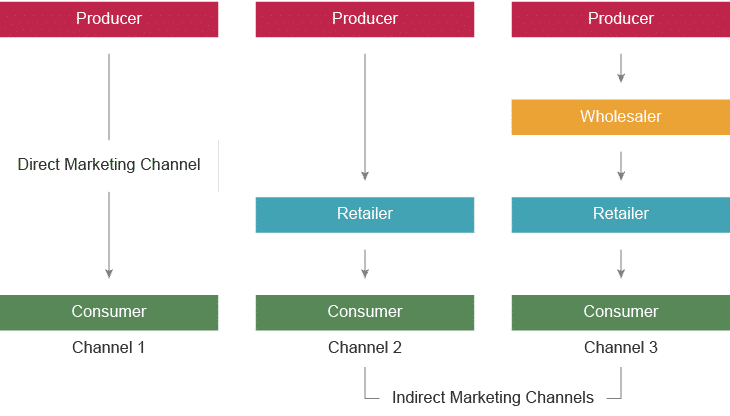 digital-marketing-strategy-results-distributtion-channels-graphic 